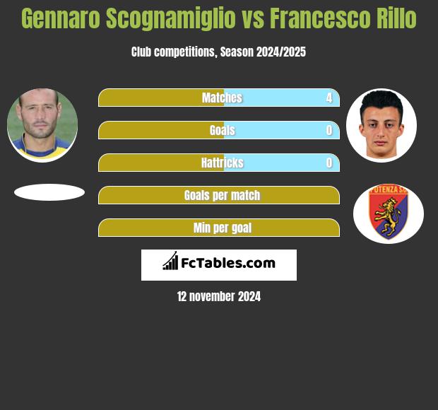 Gennaro Scognamiglio vs Francesco Rillo h2h player stats