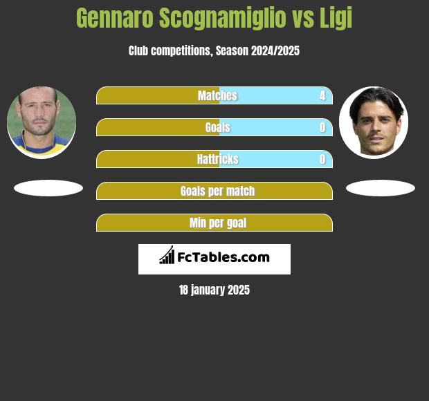 Gennaro Scognamiglio vs Ligi h2h player stats