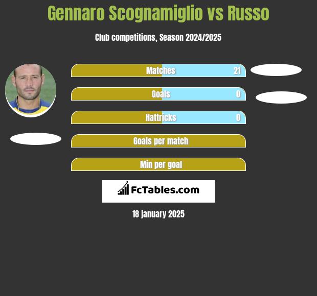 Gennaro Scognamiglio vs Russo h2h player stats