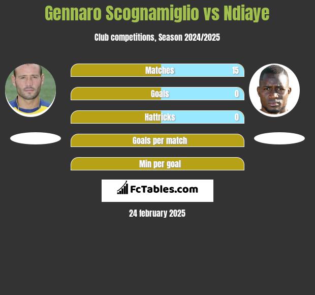 Gennaro Scognamiglio vs Ndiaye h2h player stats