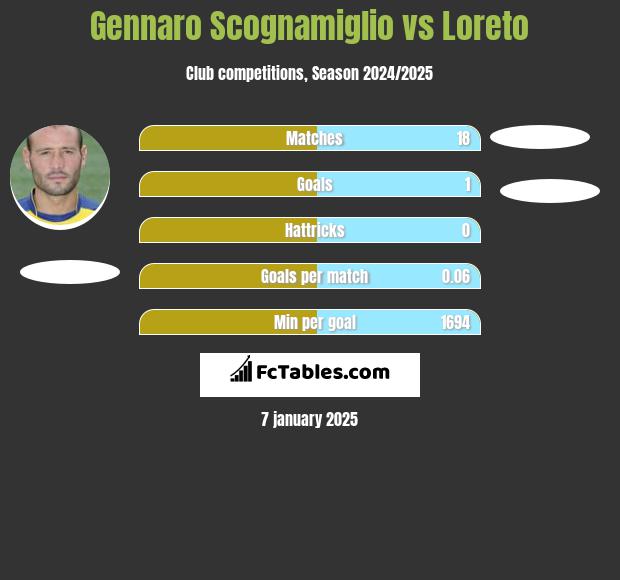 Gennaro Scognamiglio vs Loreto h2h player stats