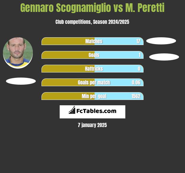 Gennaro Scognamiglio vs M. Peretti h2h player stats