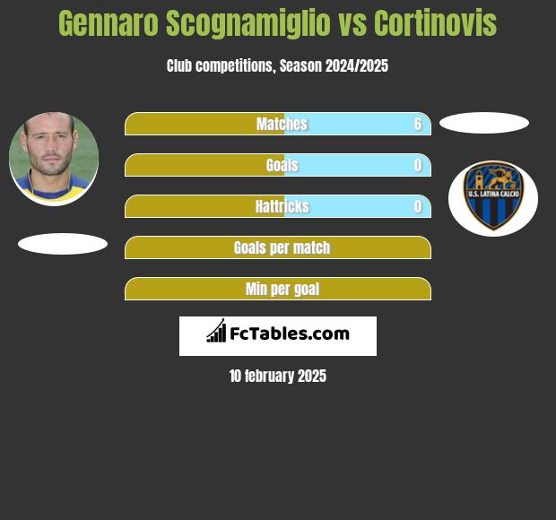 Gennaro Scognamiglio vs Cortinovis h2h player stats