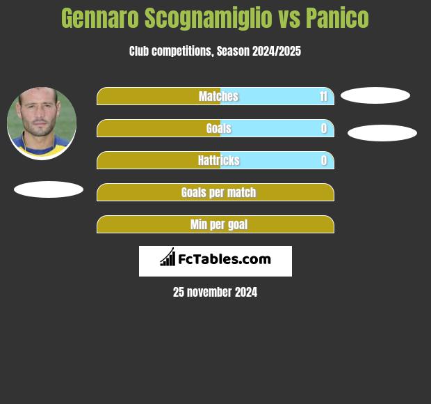 Gennaro Scognamiglio vs Panico h2h player stats