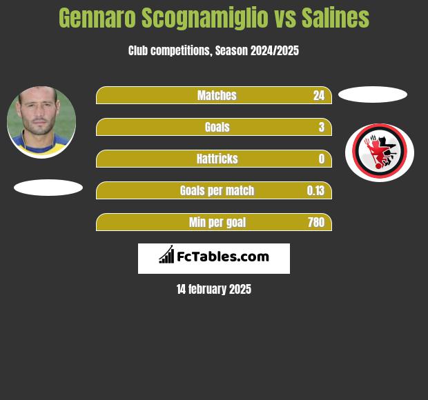 Gennaro Scognamiglio vs Salines h2h player stats