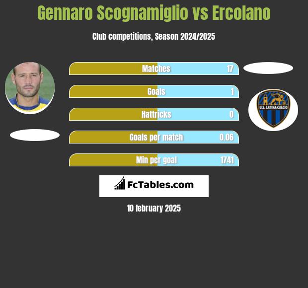 Gennaro Scognamiglio vs Ercolano h2h player stats