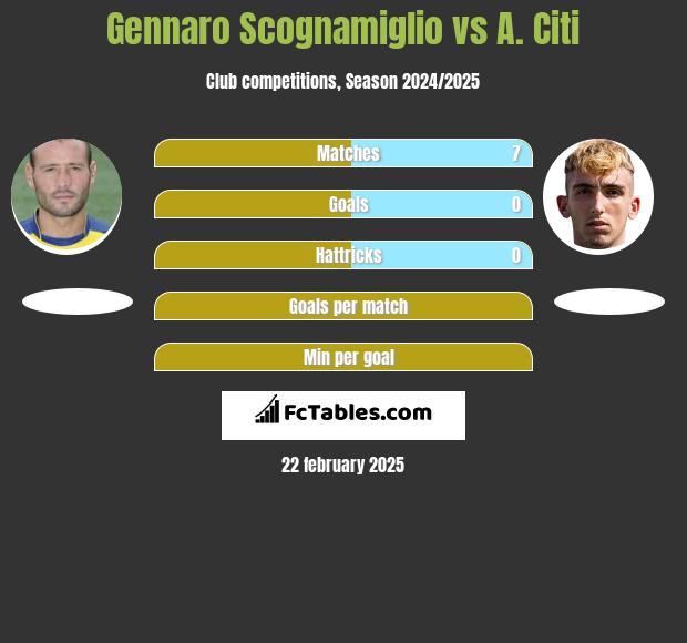 Gennaro Scognamiglio vs A. Citi h2h player stats