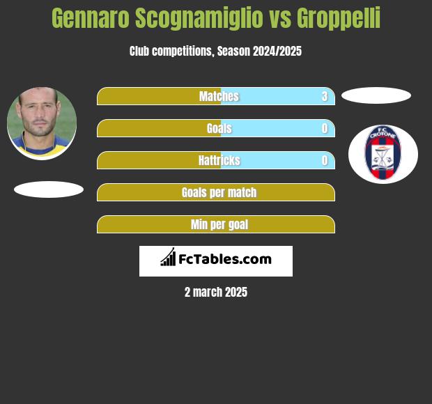 Gennaro Scognamiglio vs Groppelli h2h player stats