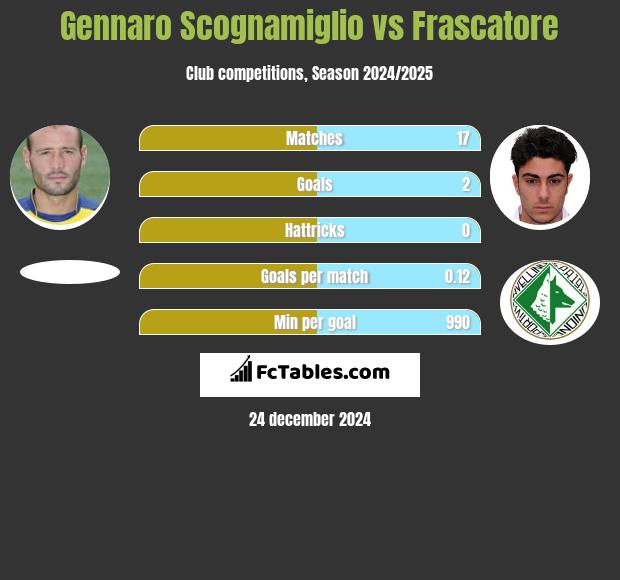 Gennaro Scognamiglio vs Frascatore h2h player stats