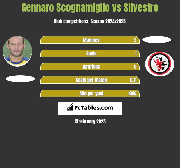 Gennaro Scognamiglio vs Silvestro h2h player stats