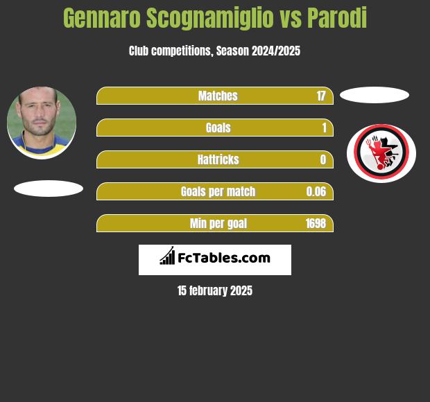 Gennaro Scognamiglio vs Parodi h2h player stats