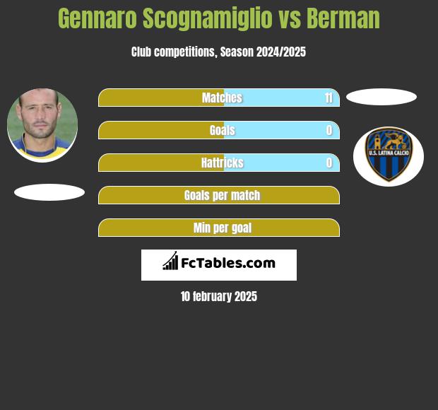 Gennaro Scognamiglio vs Berman h2h player stats