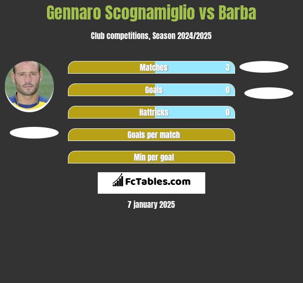 Gennaro Scognamiglio vs Barba h2h player stats