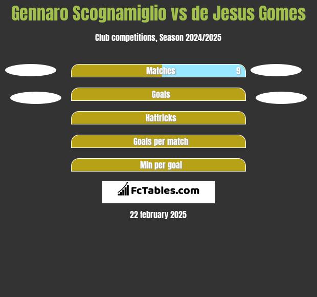 Gennaro Scognamiglio vs de Jesus Gomes h2h player stats