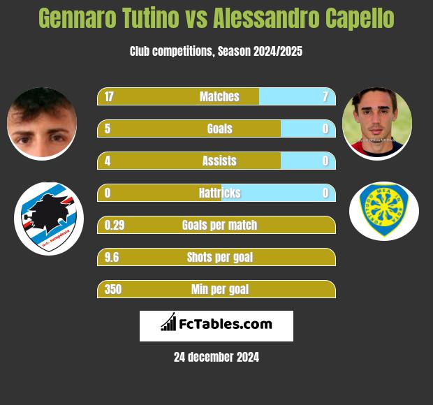 Gennaro Tutino vs Alessandro Capello h2h player stats