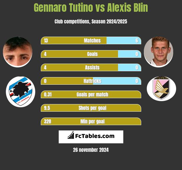 Gennaro Tutino vs Alexis Blin h2h player stats