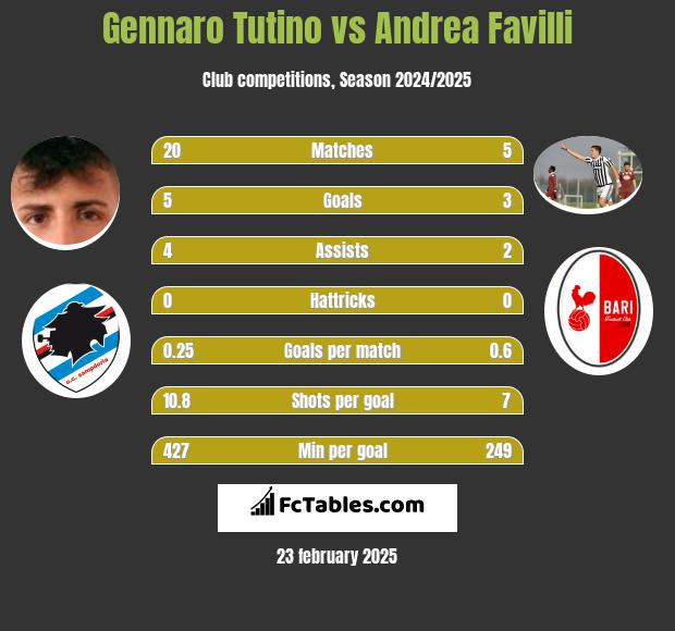 Gennaro Tutino vs Andrea Favilli h2h player stats