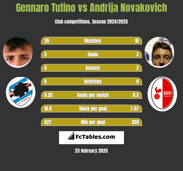 Gennaro Tutino vs Andrija Novakovich h2h player stats