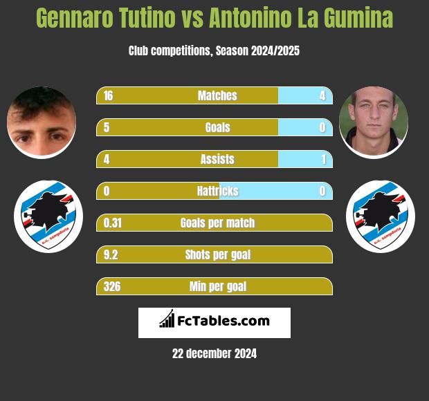 Gennaro Tutino vs Antonino La Gumina h2h player stats