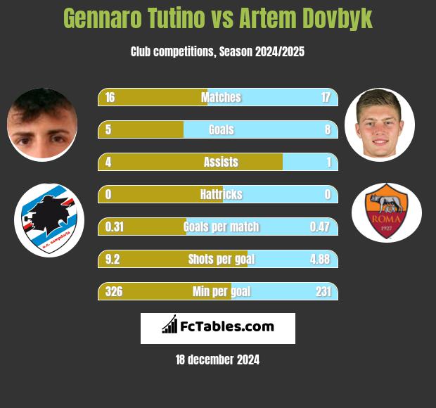 Gennaro Tutino vs Artem Dowbyk h2h player stats