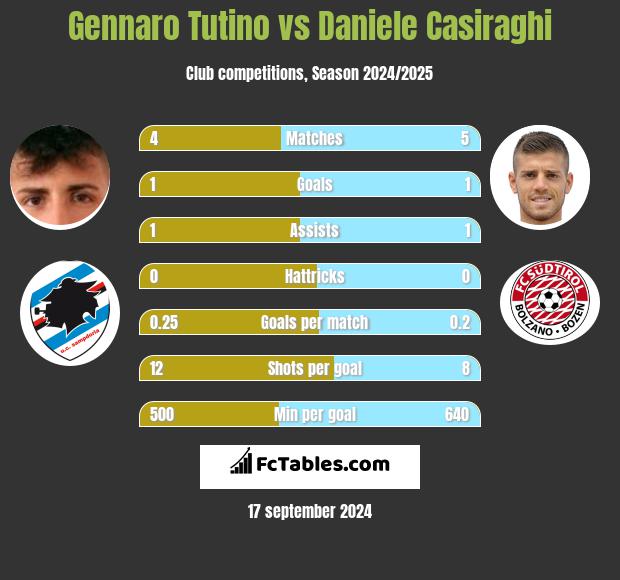 Gennaro Tutino vs Daniele Casiraghi h2h player stats