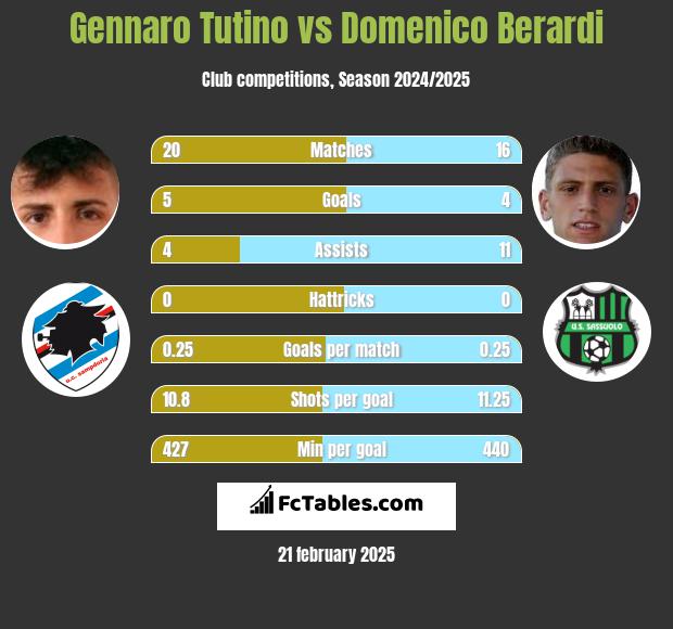 Gennaro Tutino vs Domenico Berardi h2h player stats