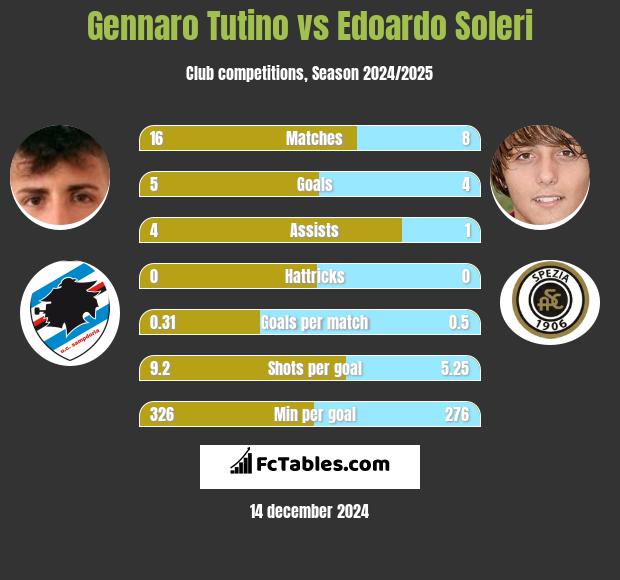 Gennaro Tutino vs Edoardo Soleri h2h player stats