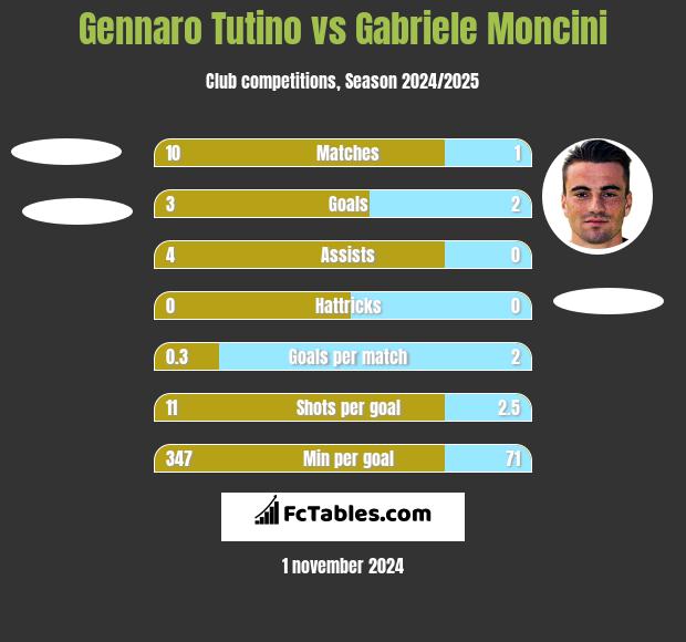 Gennaro Tutino vs Gabriele Moncini h2h player stats