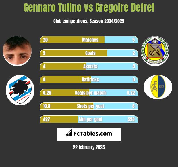 Gennaro Tutino vs Gregoire Defrel h2h player stats