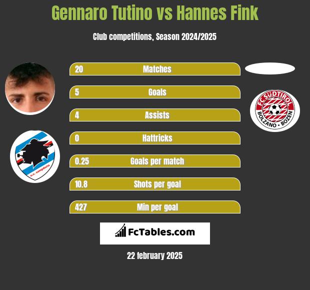 Gennaro Tutino vs Hannes Fink h2h player stats