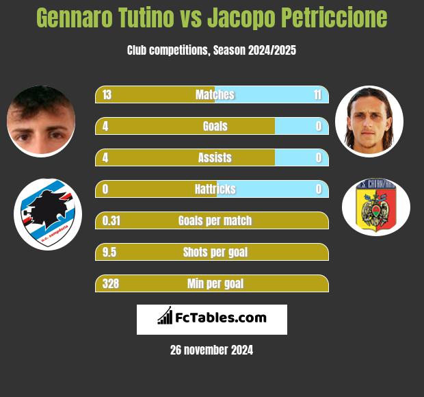 Gennaro Tutino vs Jacopo Petriccione h2h player stats