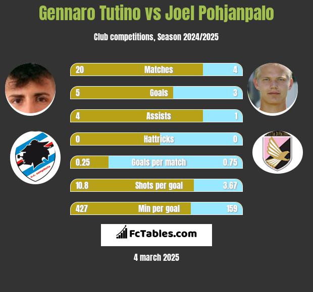 Gennaro Tutino vs Joel Pohjanpalo h2h player stats