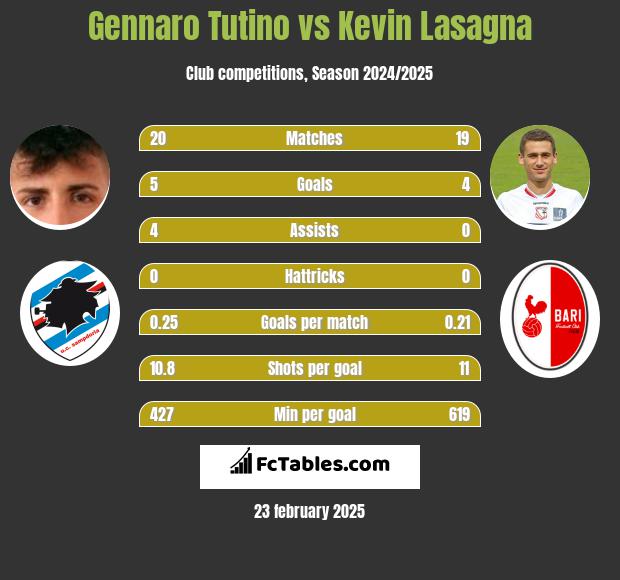 Gennaro Tutino vs Kevin Lasagna h2h player stats