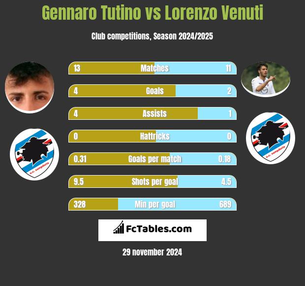 Gennaro Tutino vs Lorenzo Venuti h2h player stats