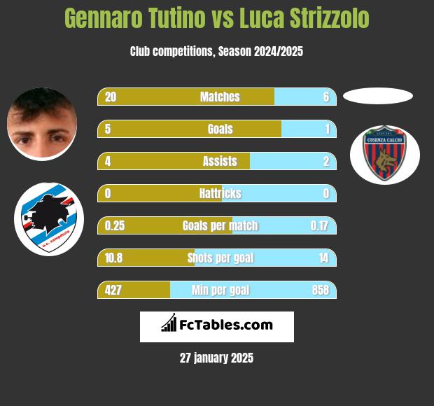 Gennaro Tutino vs Luca Strizzolo h2h player stats