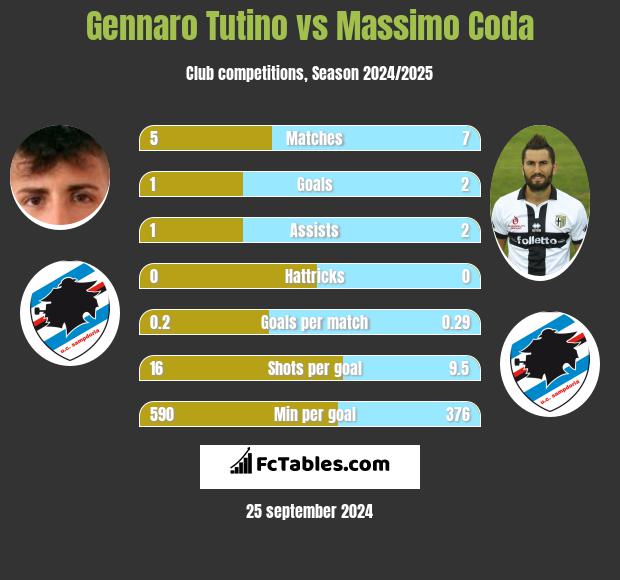 Gennaro Tutino vs Massimo Coda h2h player stats