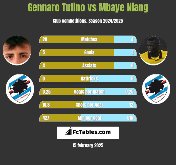 Gennaro Tutino vs Mbaye Niang h2h player stats