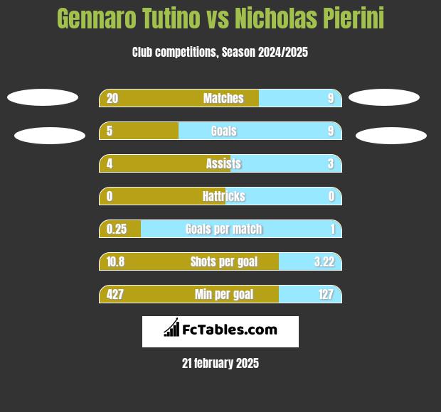 Gennaro Tutino vs Nicholas Pierini h2h player stats