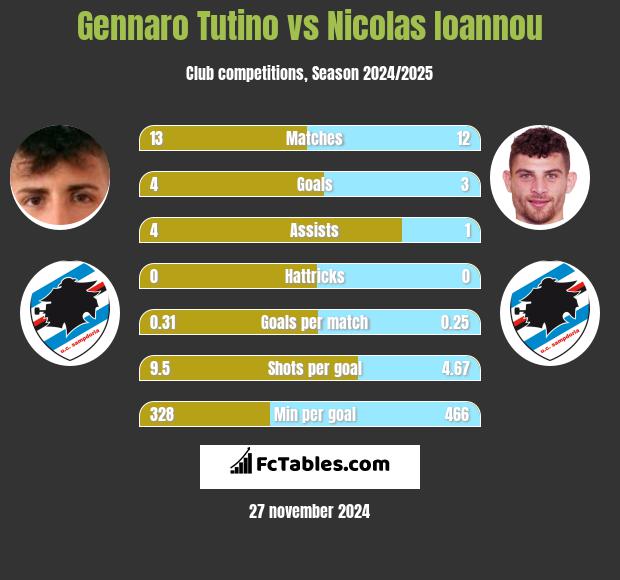 Gennaro Tutino vs Nicolas Ioannou h2h player stats