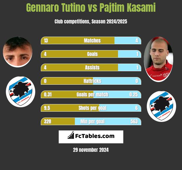 Gennaro Tutino vs Pajtim Kasami h2h player stats