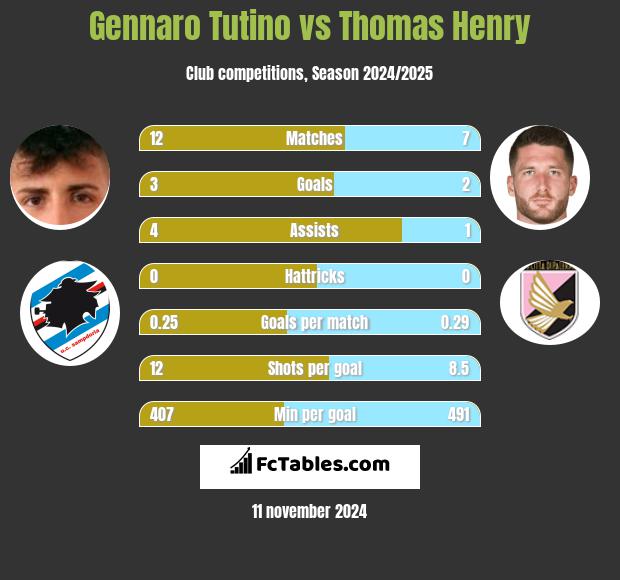 Gennaro Tutino vs Thomas Henry h2h player stats