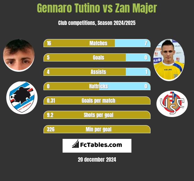 Gennaro Tutino vs Zan Majer h2h player stats