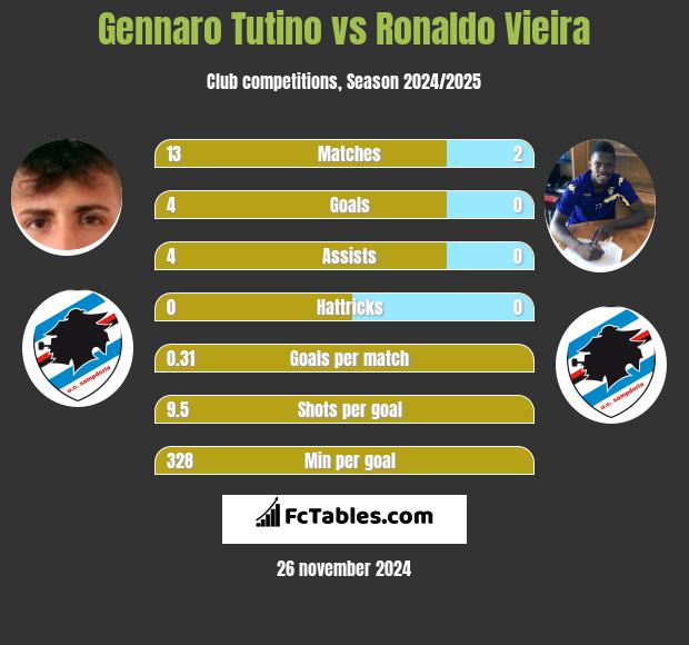 Gennaro Tutino vs Ronaldo Vieira h2h player stats