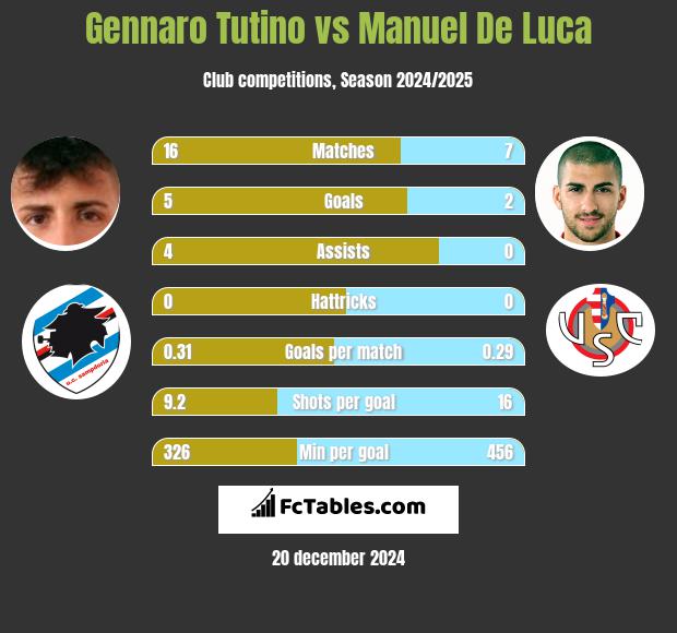 Gennaro Tutino vs Manuel De Luca h2h player stats