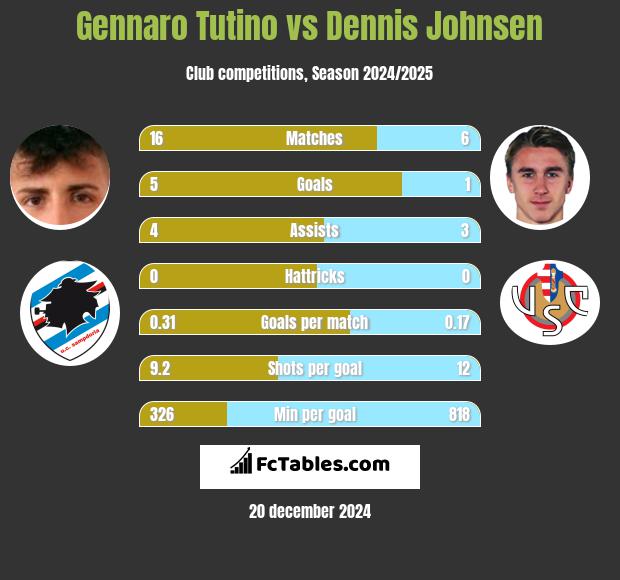 Gennaro Tutino vs Dennis Johnsen h2h player stats