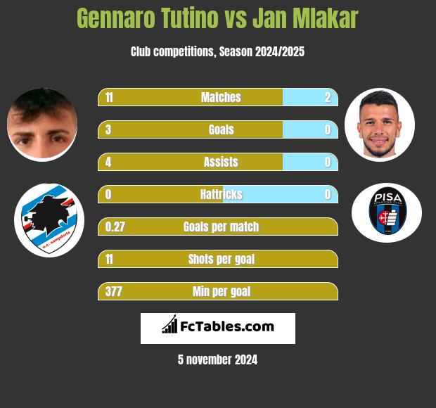 Gennaro Tutino vs Jan Mlakar h2h player stats