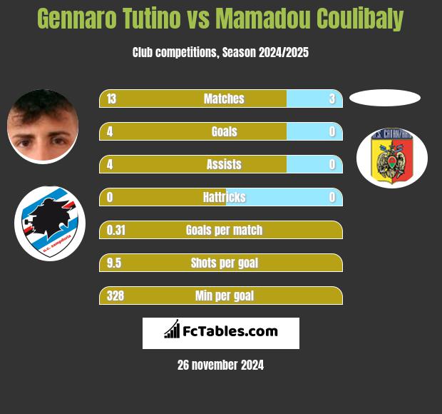 Gennaro Tutino vs Mamadou Coulibaly h2h player stats