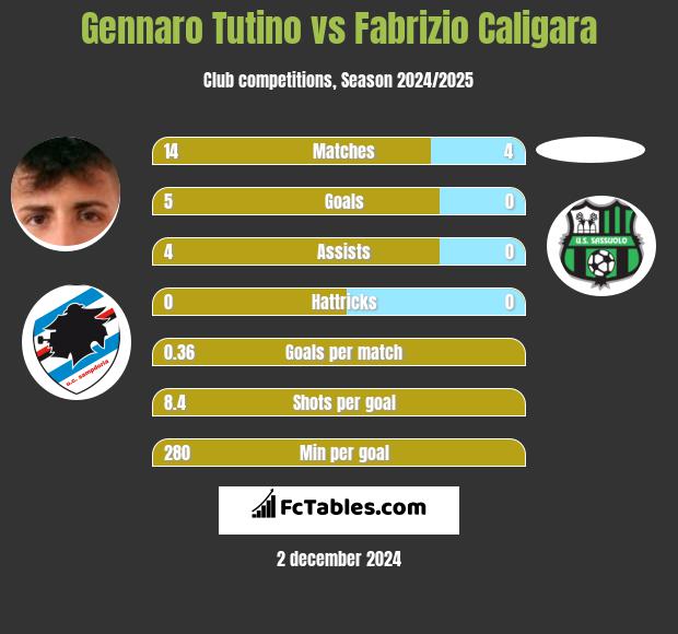 Gennaro Tutino vs Fabrizio Caligara h2h player stats