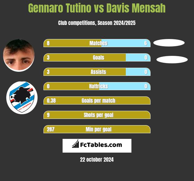 Gennaro Tutino vs Davis Mensah h2h player stats