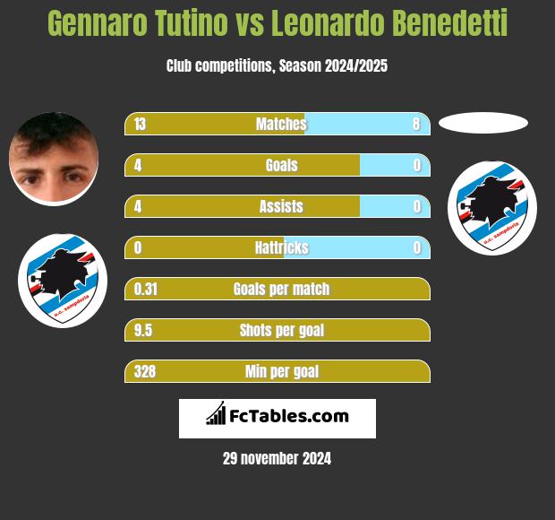 Gennaro Tutino vs Leonardo Benedetti h2h player stats